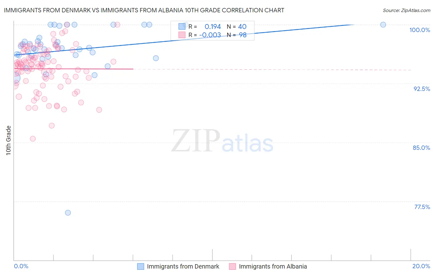 Immigrants from Denmark vs Immigrants from Albania 10th Grade