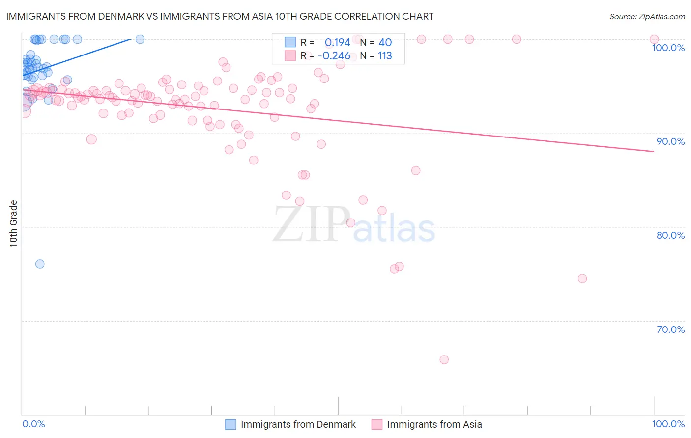 Immigrants from Denmark vs Immigrants from Asia 10th Grade