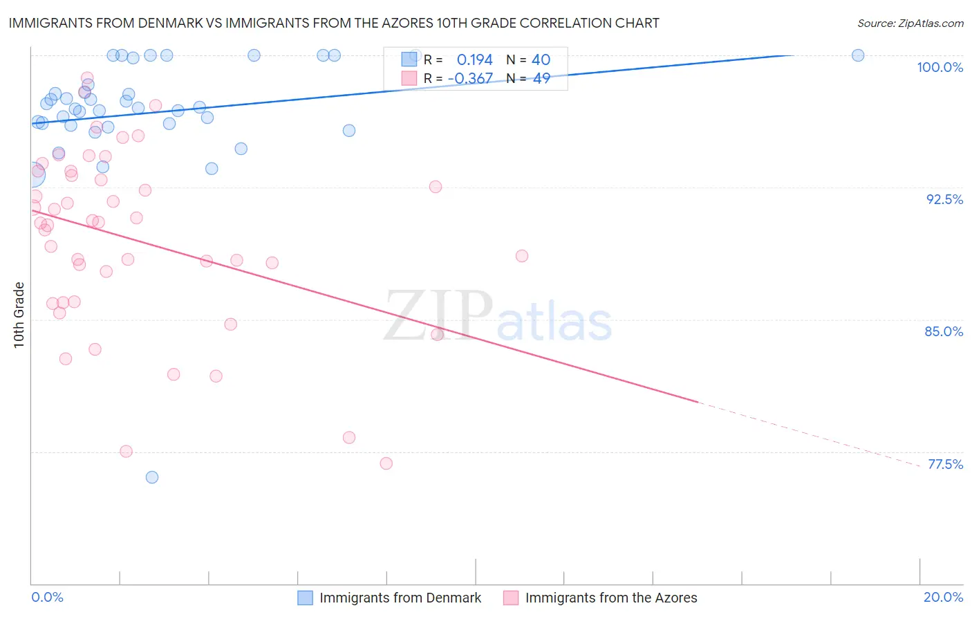 Immigrants from Denmark vs Immigrants from the Azores 10th Grade