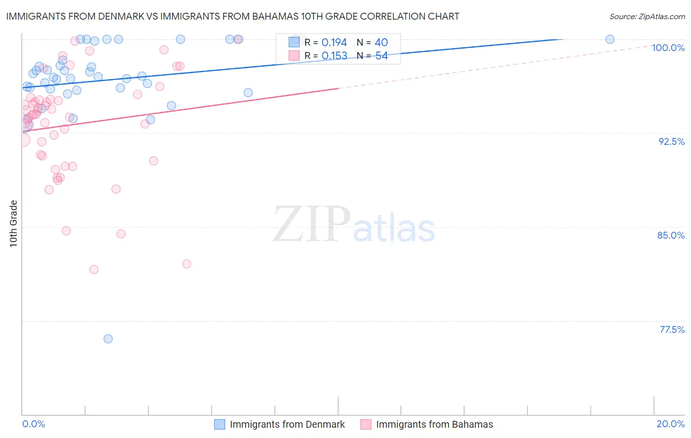 Immigrants from Denmark vs Immigrants from Bahamas 10th Grade