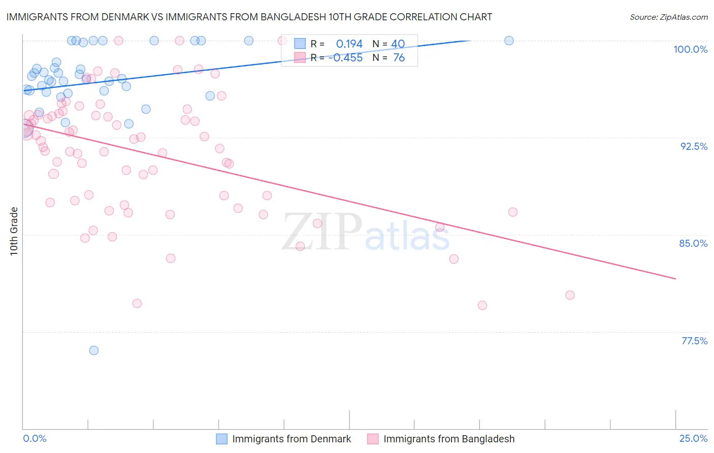 Immigrants from Denmark vs Immigrants from Bangladesh 10th Grade