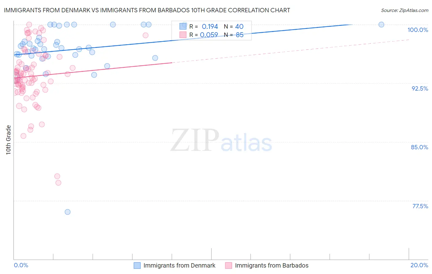 Immigrants from Denmark vs Immigrants from Barbados 10th Grade