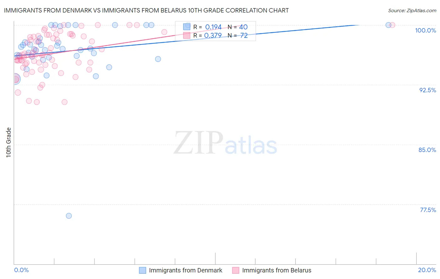 Immigrants from Denmark vs Immigrants from Belarus 10th Grade