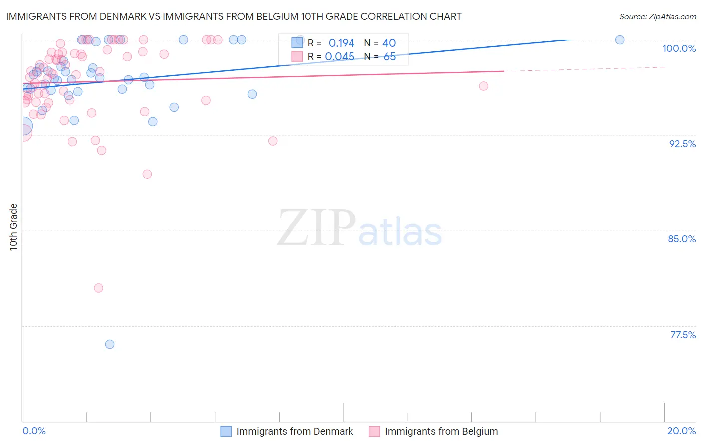 Immigrants from Denmark vs Immigrants from Belgium 10th Grade