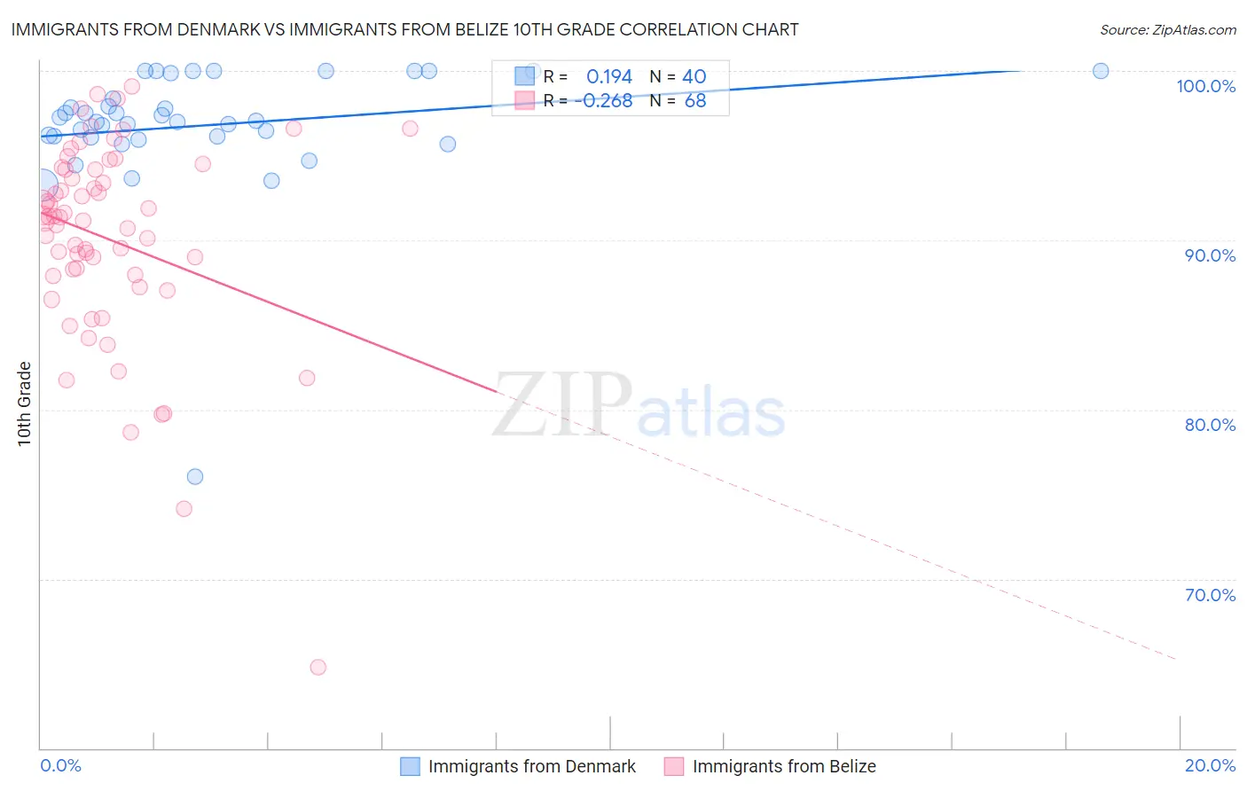 Immigrants from Denmark vs Immigrants from Belize 10th Grade