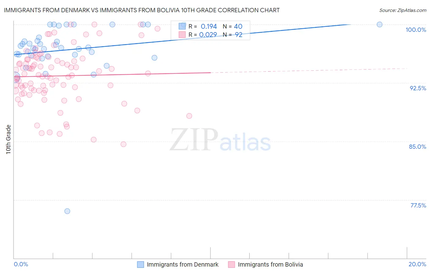 Immigrants from Denmark vs Immigrants from Bolivia 10th Grade