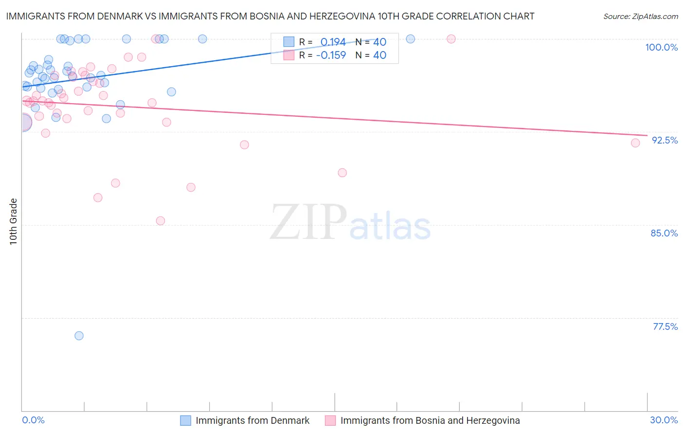 Immigrants from Denmark vs Immigrants from Bosnia and Herzegovina 10th Grade