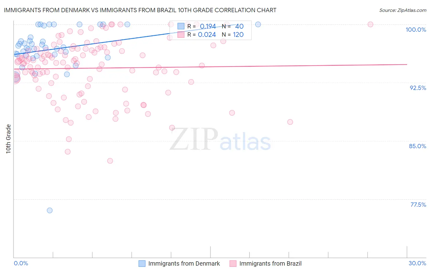 Immigrants from Denmark vs Immigrants from Brazil 10th Grade