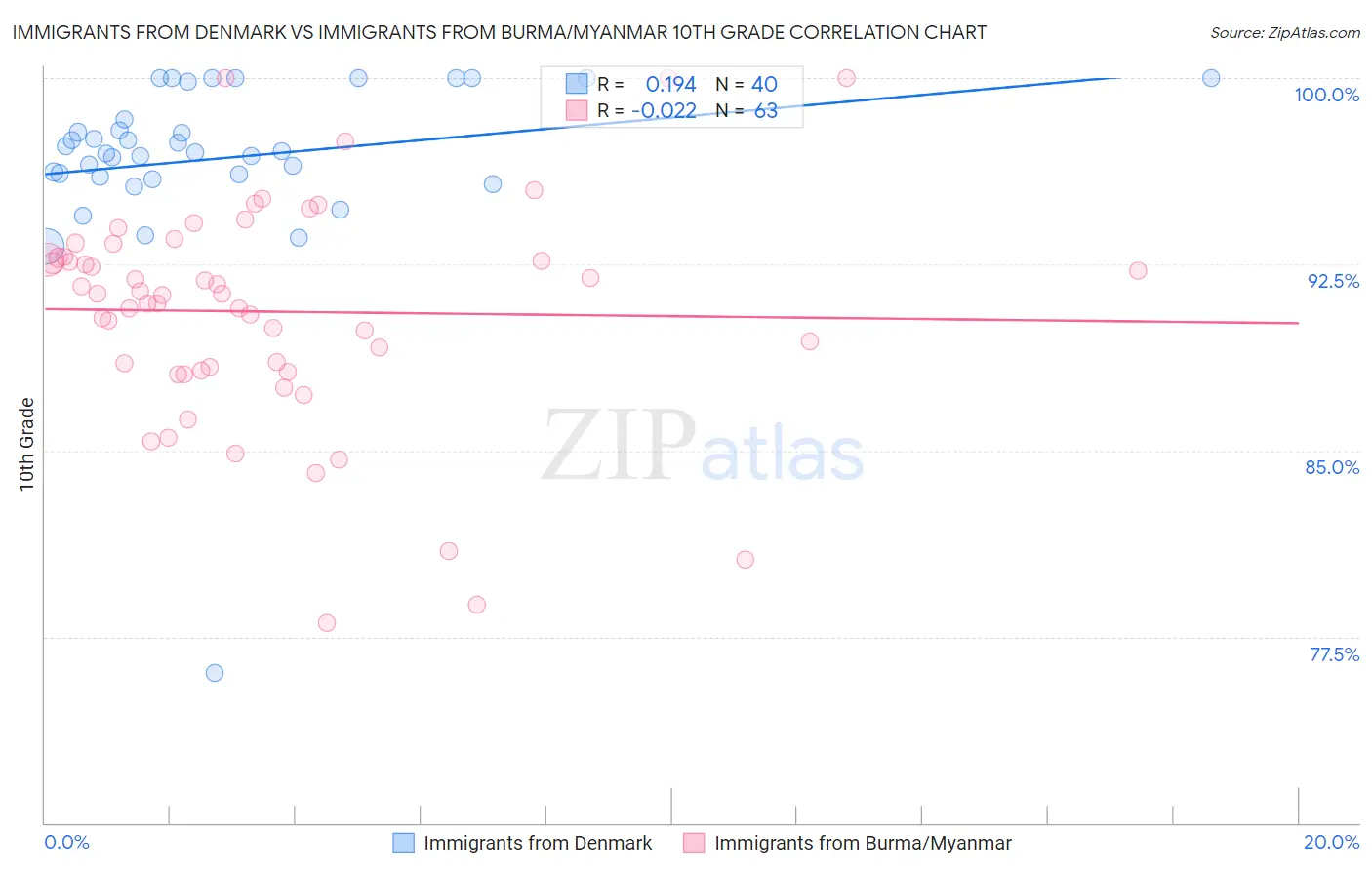 Immigrants from Denmark vs Immigrants from Burma/Myanmar 10th Grade