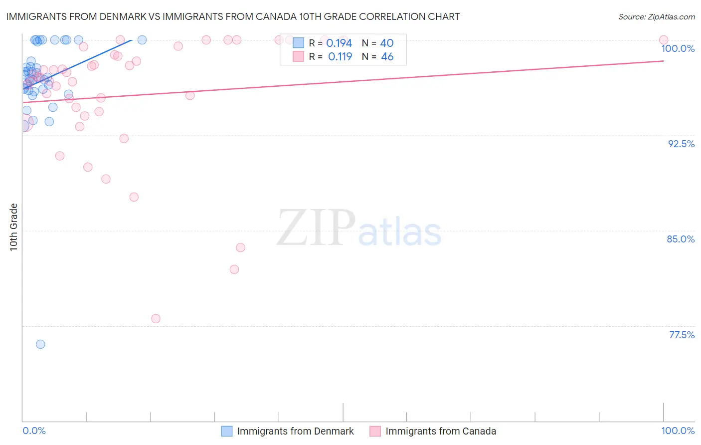 Immigrants from Denmark vs Immigrants from Canada 10th Grade