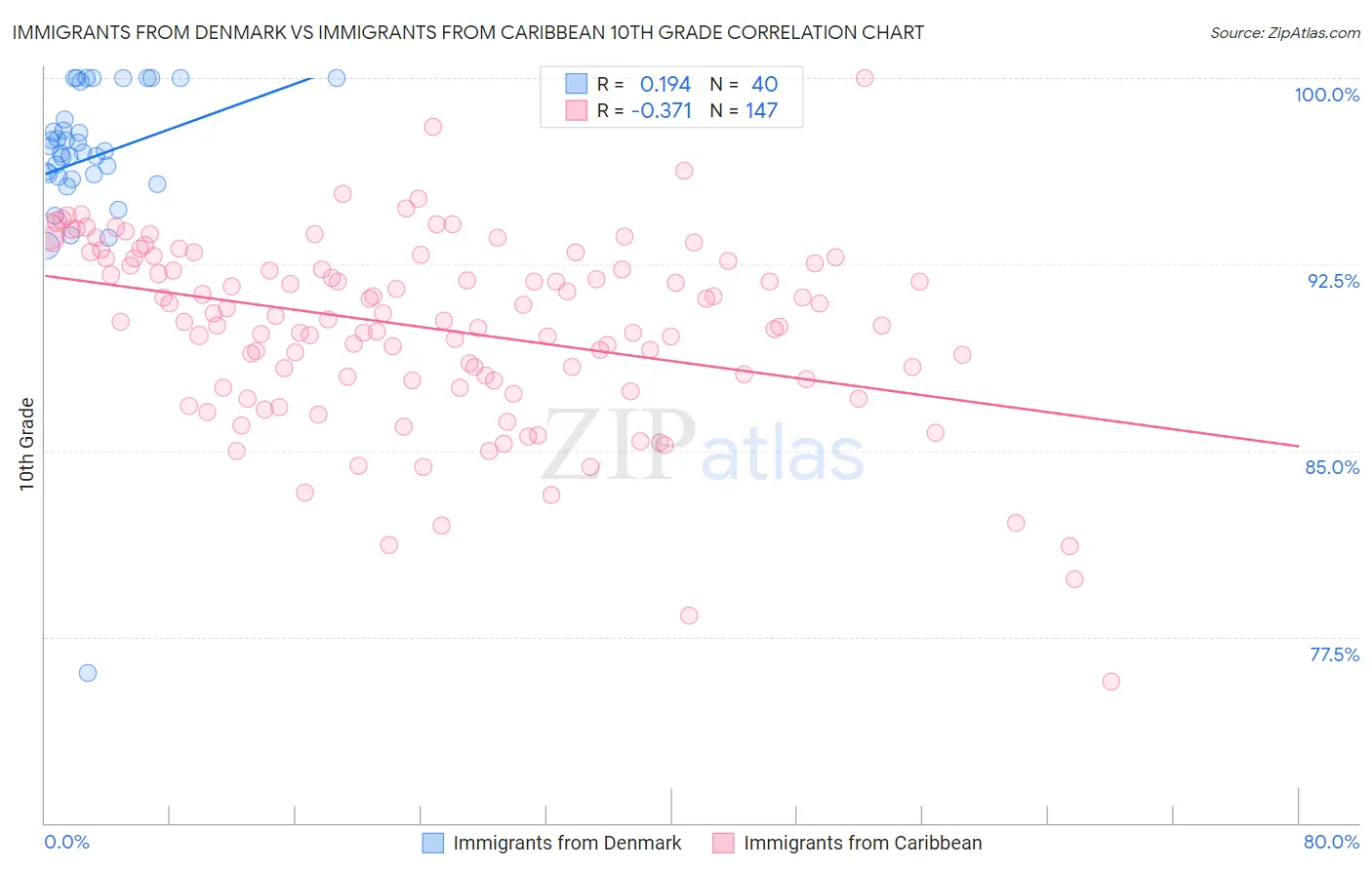 Immigrants from Denmark vs Immigrants from Caribbean 10th Grade