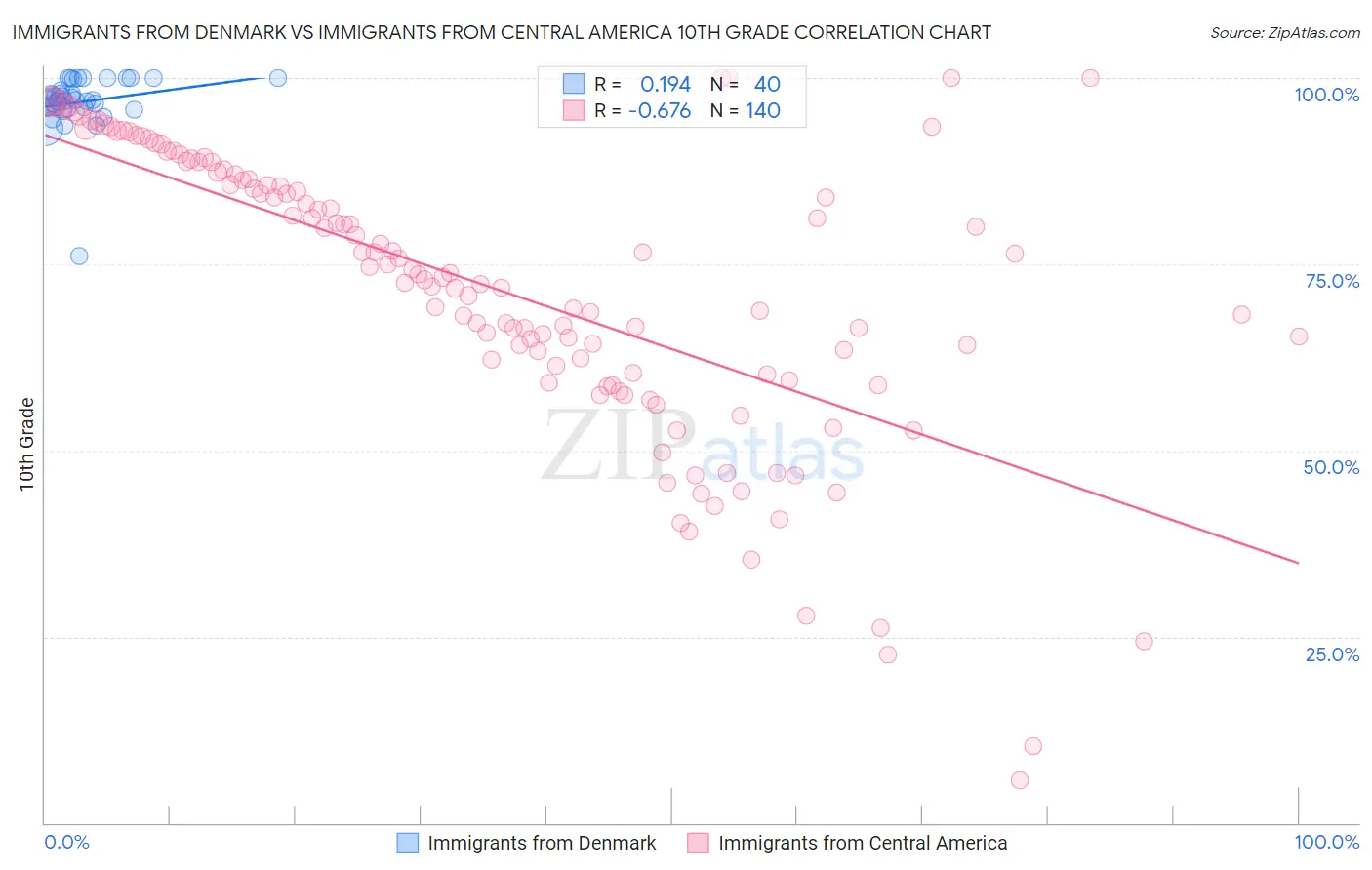 Immigrants from Denmark vs Immigrants from Central America 10th Grade