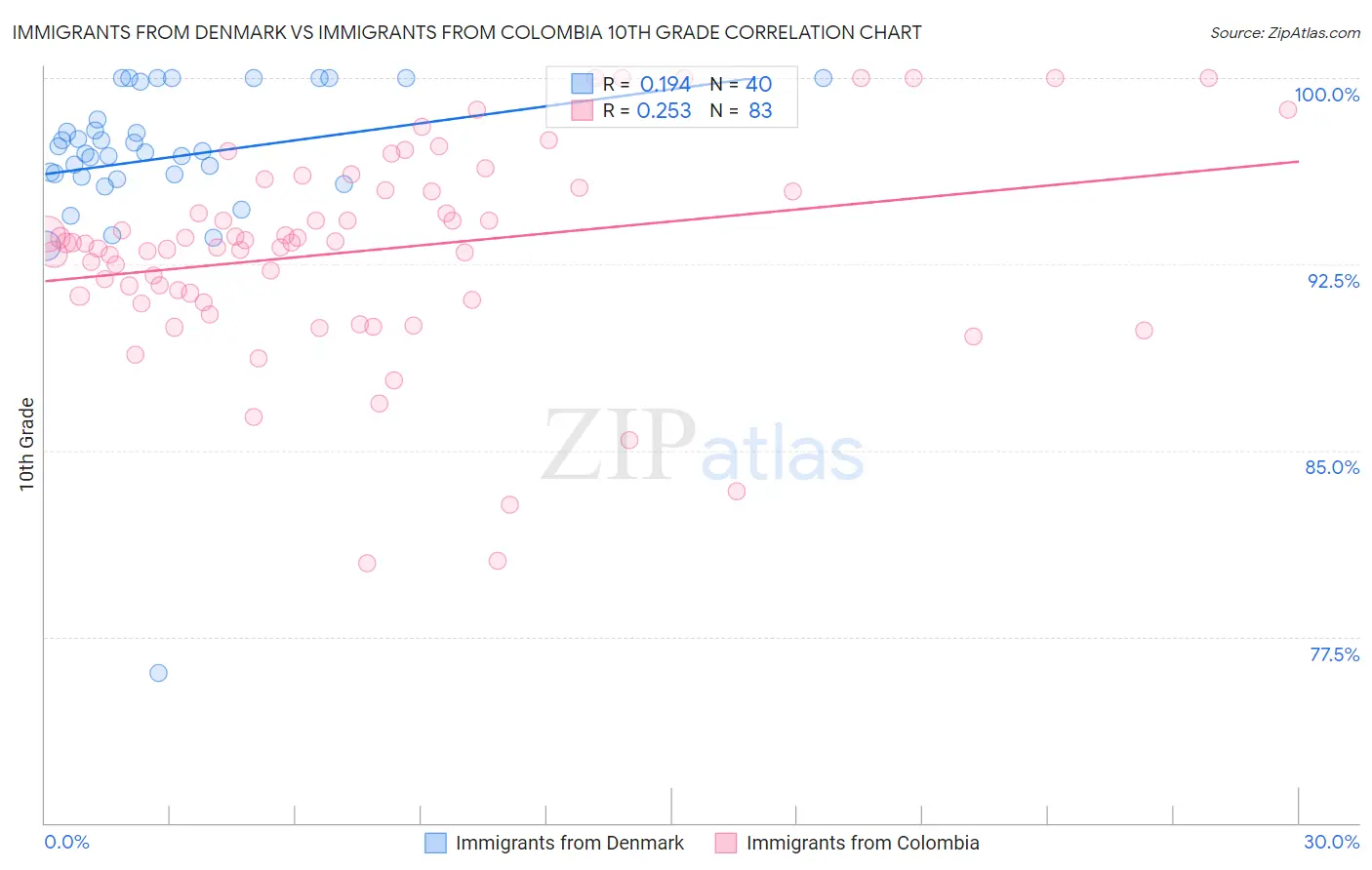 Immigrants from Denmark vs Immigrants from Colombia 10th Grade