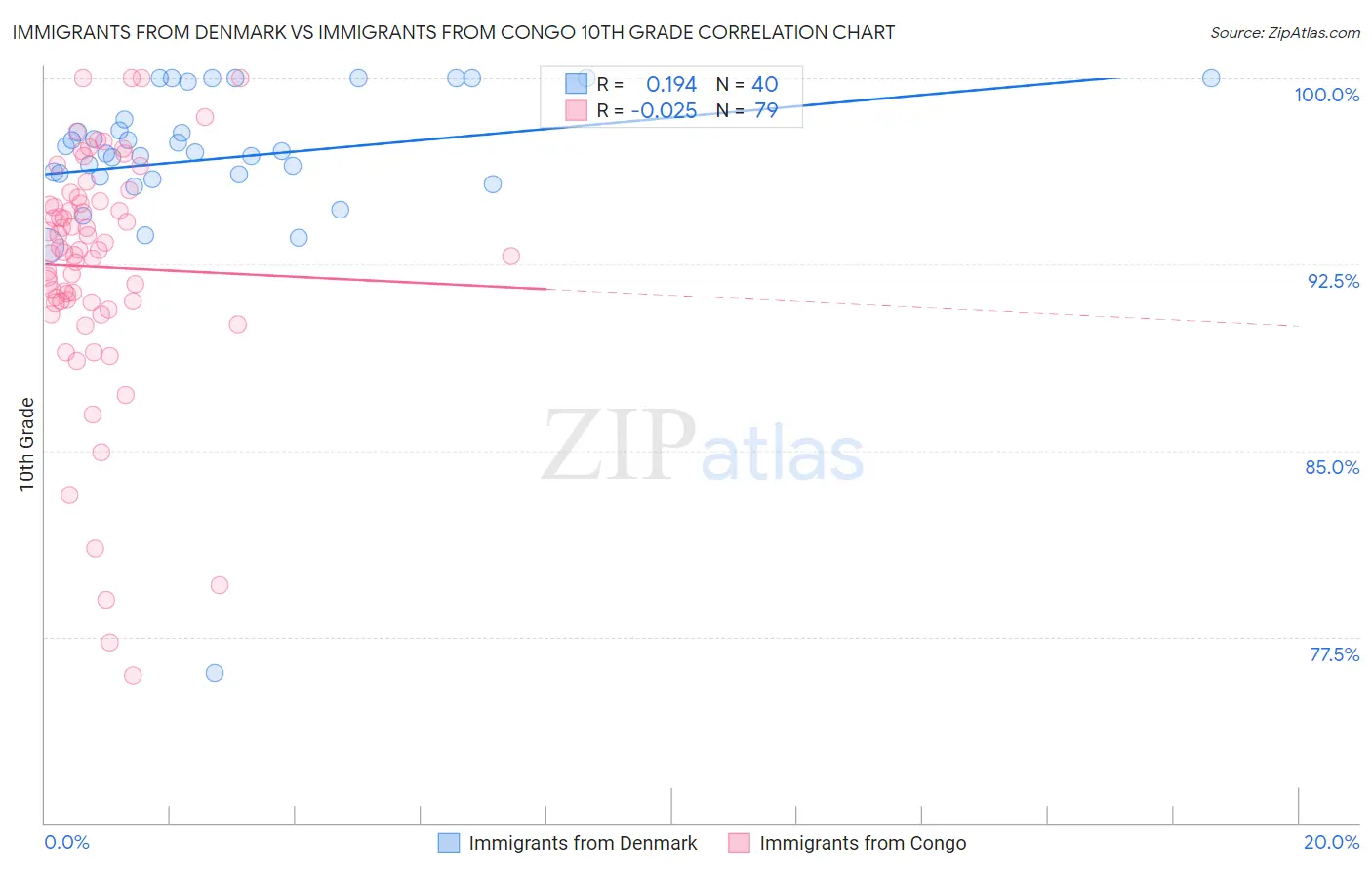 Immigrants from Denmark vs Immigrants from Congo 10th Grade