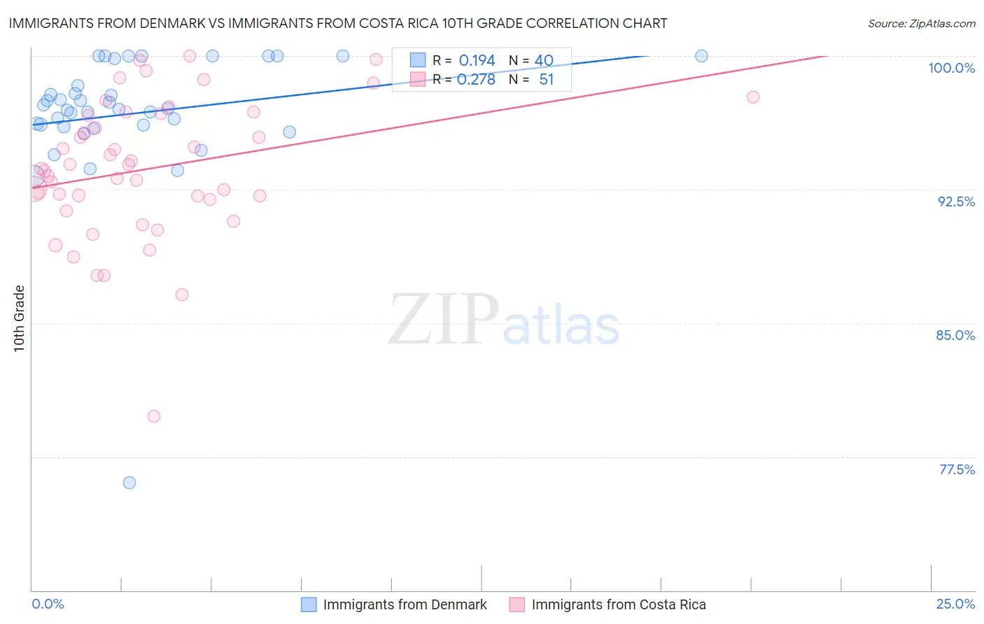 Immigrants from Denmark vs Immigrants from Costa Rica 10th Grade