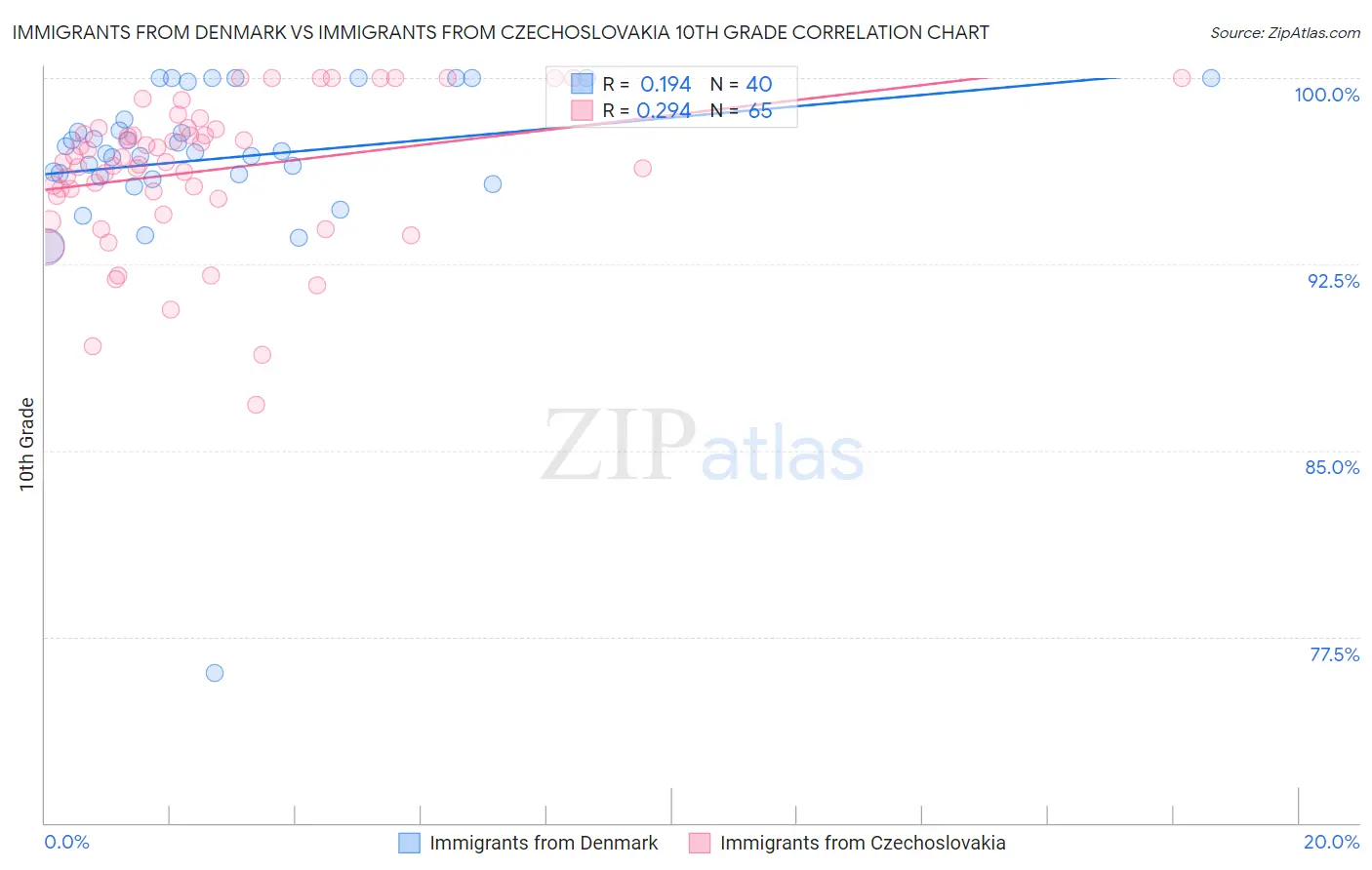 Immigrants from Denmark vs Immigrants from Czechoslovakia 10th Grade