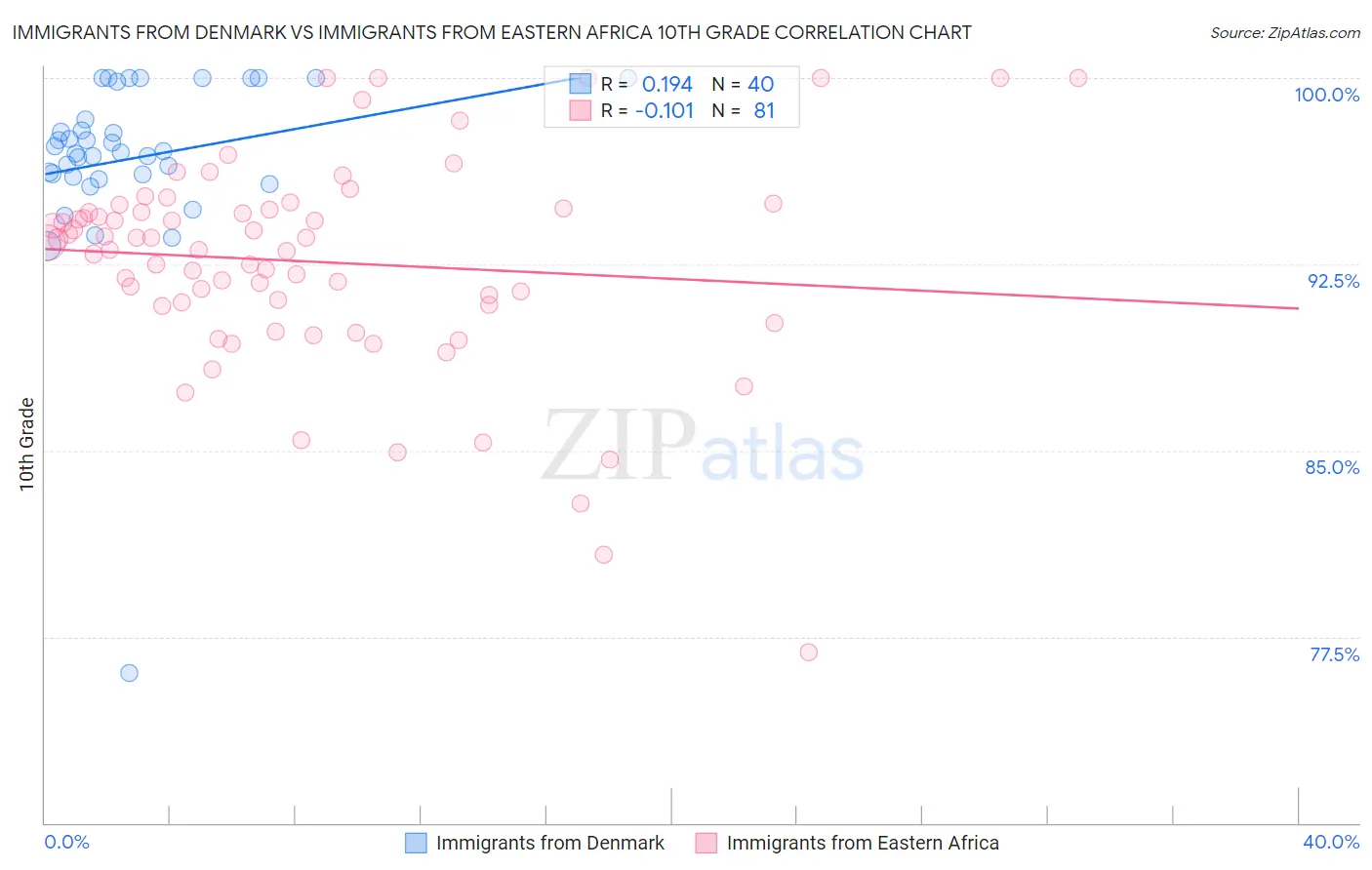 Immigrants from Denmark vs Immigrants from Eastern Africa 10th Grade