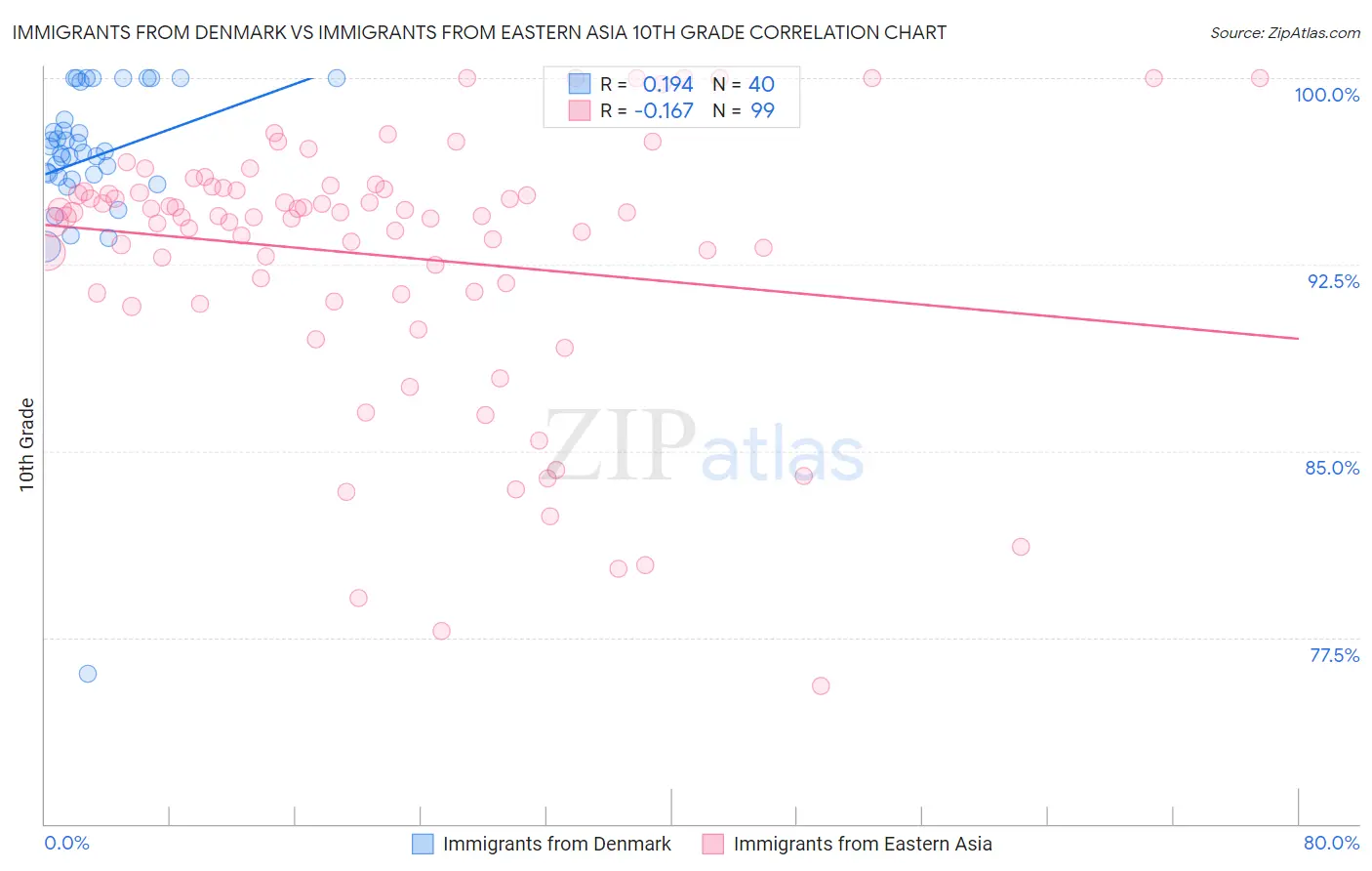 Immigrants from Denmark vs Immigrants from Eastern Asia 10th Grade