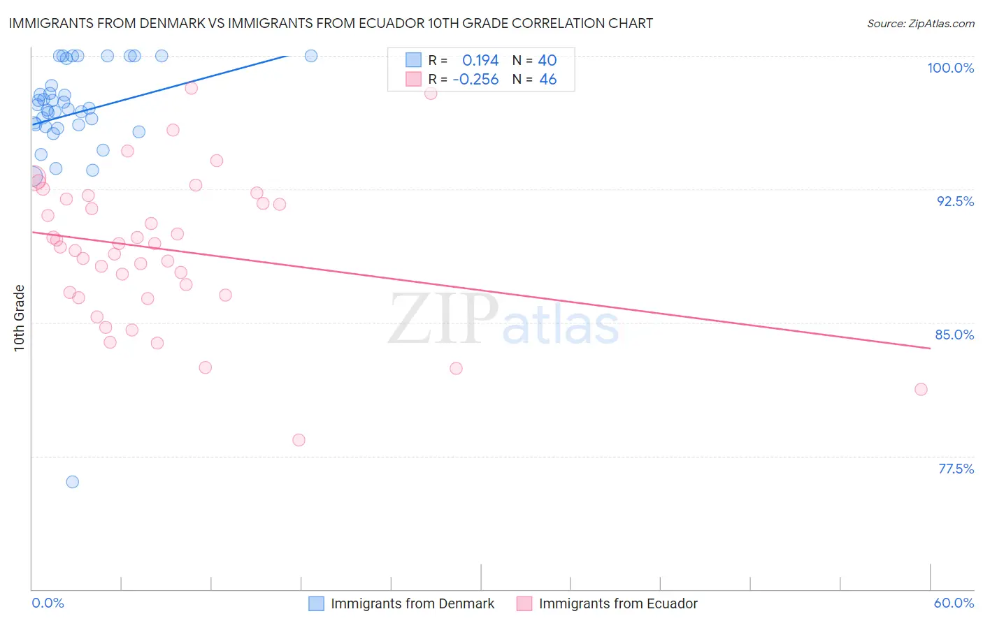 Immigrants from Denmark vs Immigrants from Ecuador 10th Grade