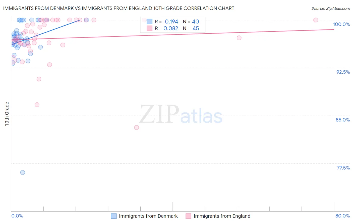 Immigrants from Denmark vs Immigrants from England 10th Grade