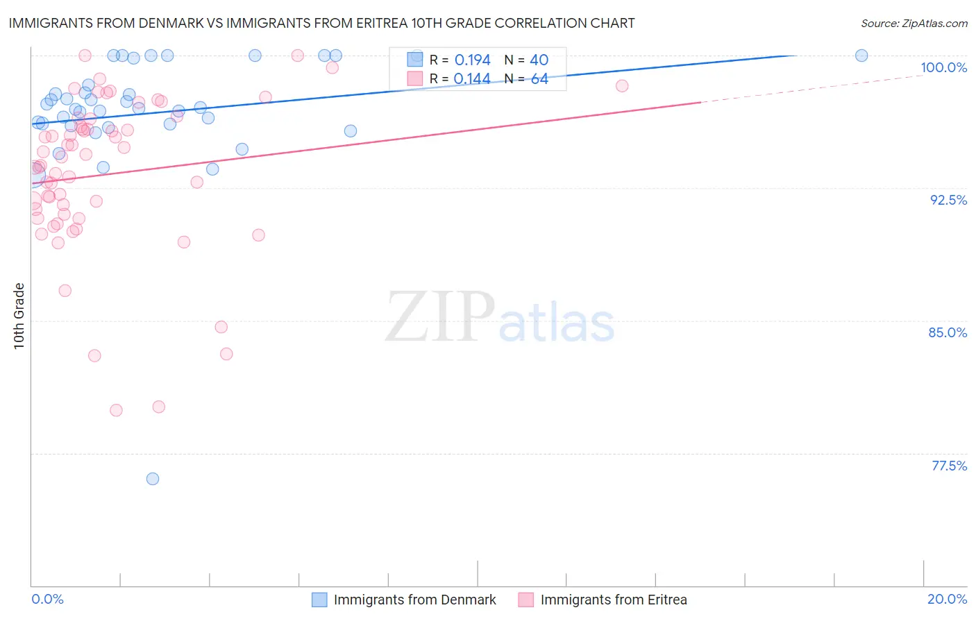 Immigrants from Denmark vs Immigrants from Eritrea 10th Grade