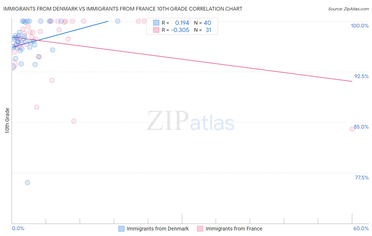 Immigrants from Denmark vs Immigrants from France 10th Grade