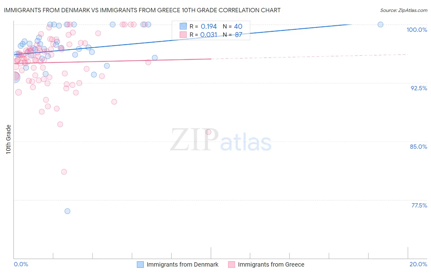 Immigrants from Denmark vs Immigrants from Greece 10th Grade