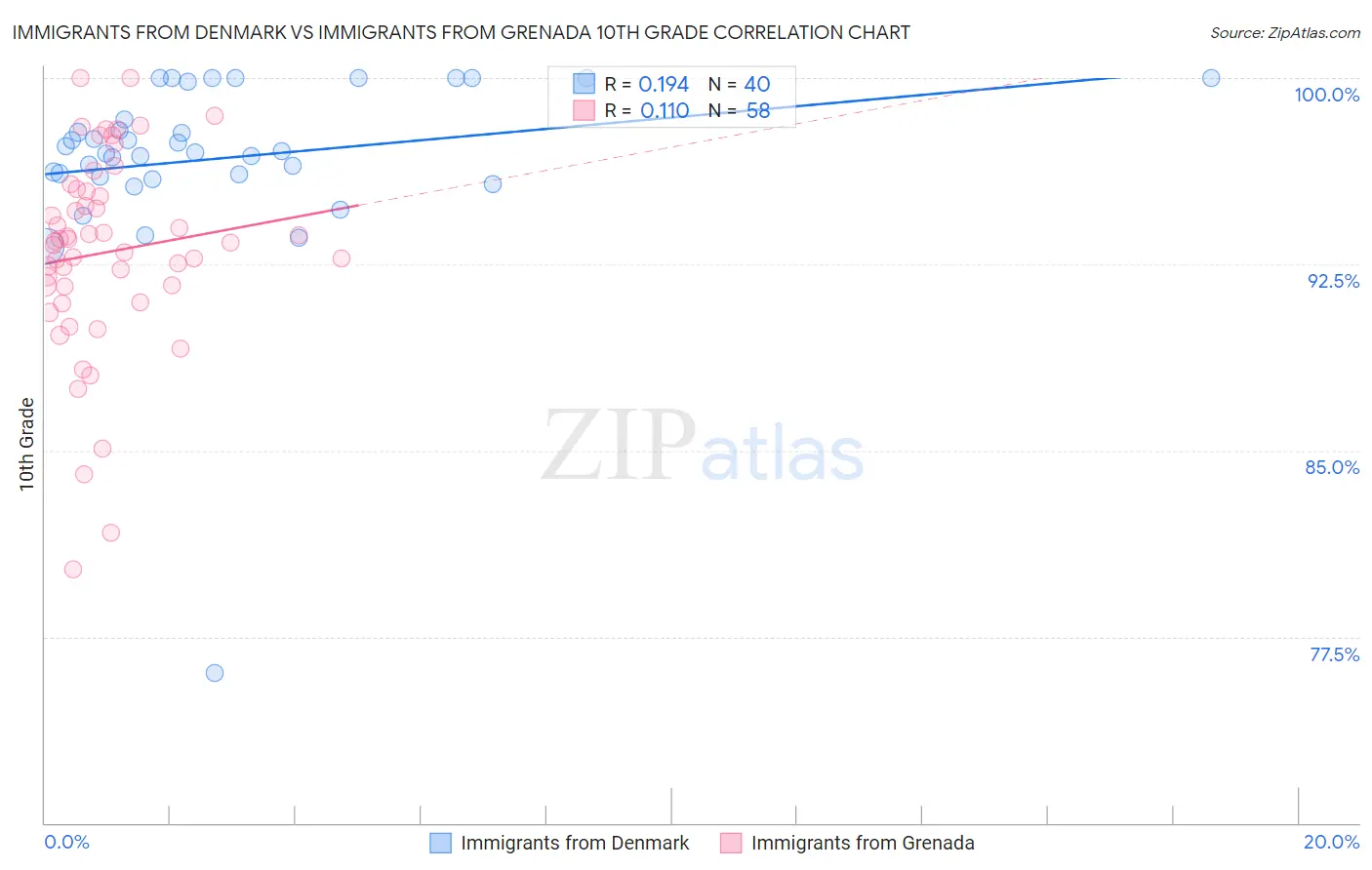 Immigrants from Denmark vs Immigrants from Grenada 10th Grade