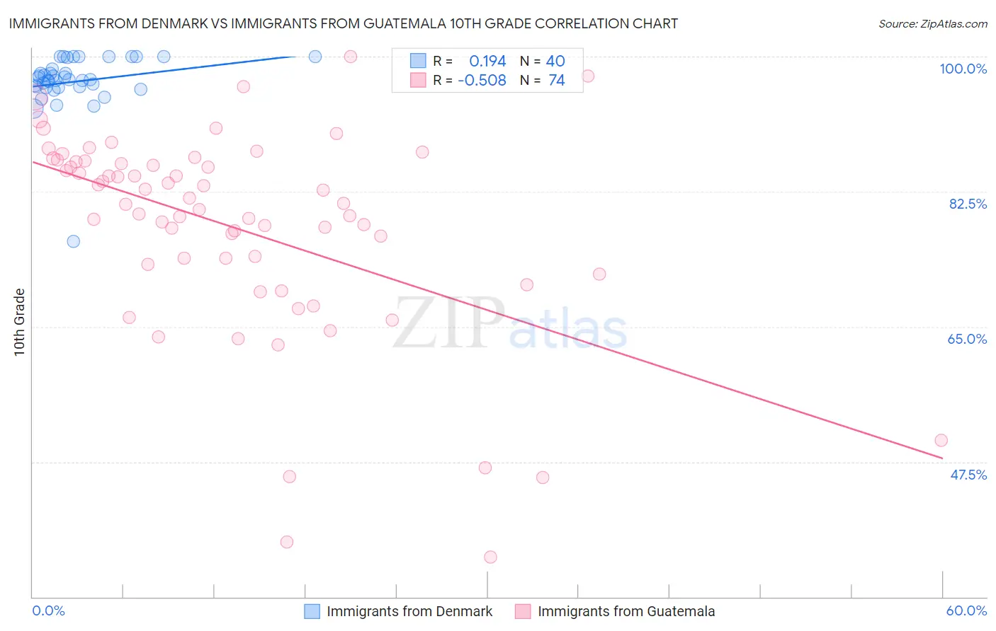 Immigrants from Denmark vs Immigrants from Guatemala 10th Grade