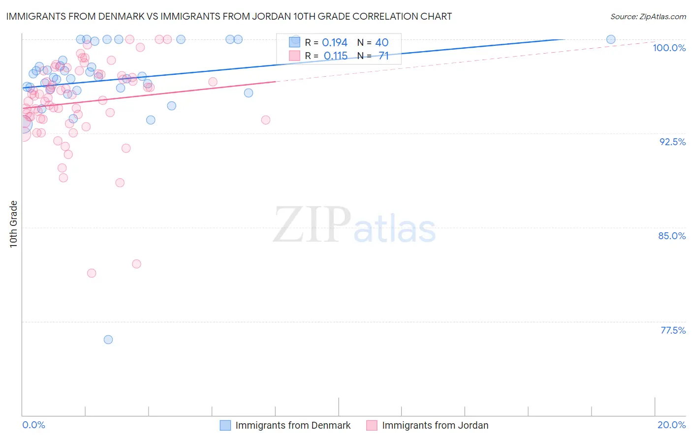 Immigrants from Denmark vs Immigrants from Jordan 10th Grade