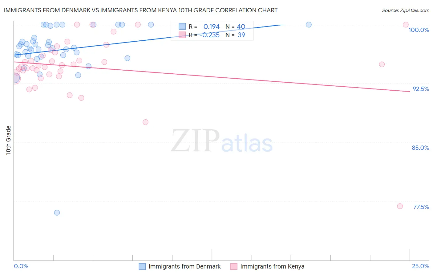 Immigrants from Denmark vs Immigrants from Kenya 10th Grade
