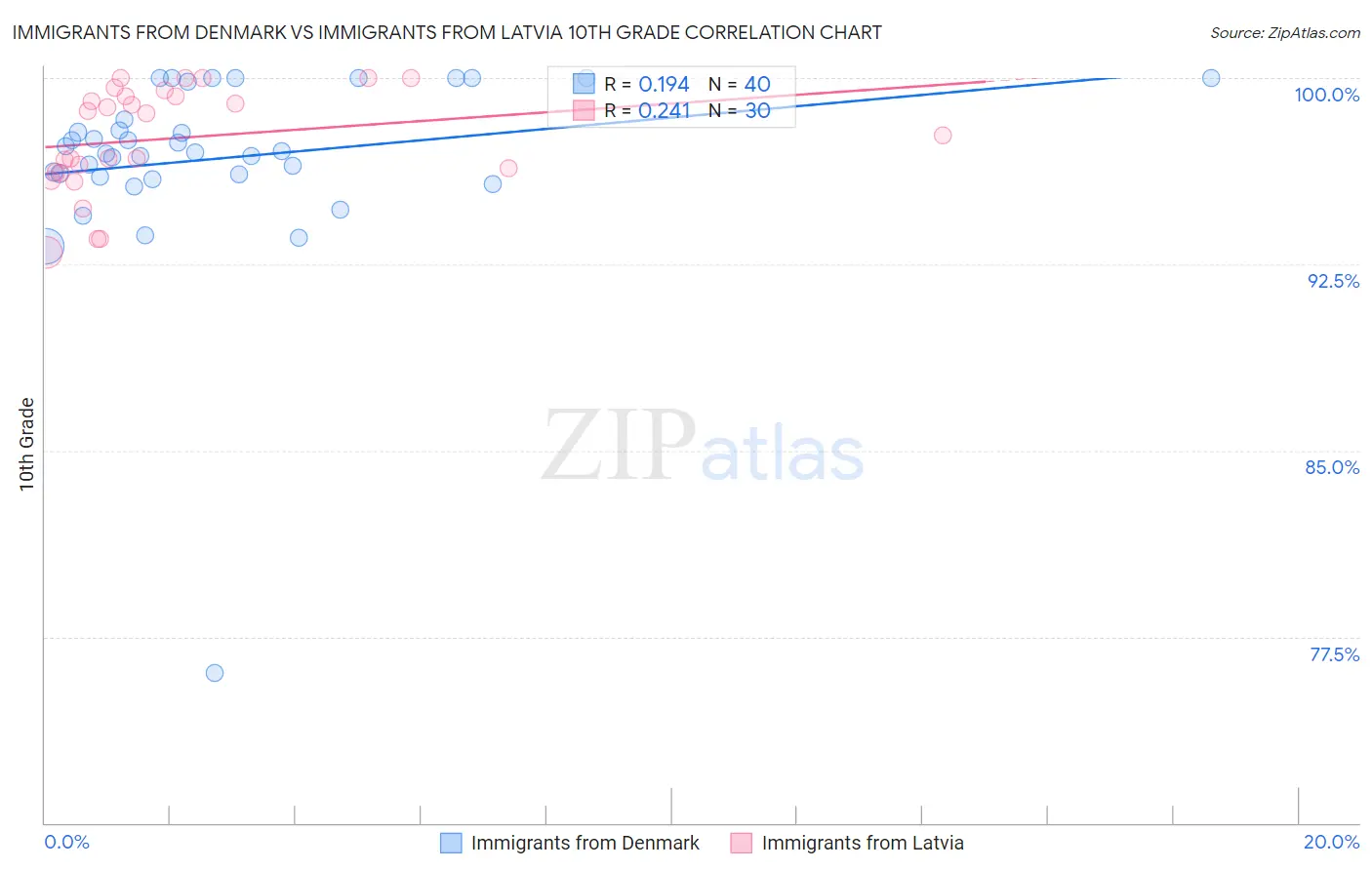 Immigrants from Denmark vs Immigrants from Latvia 10th Grade