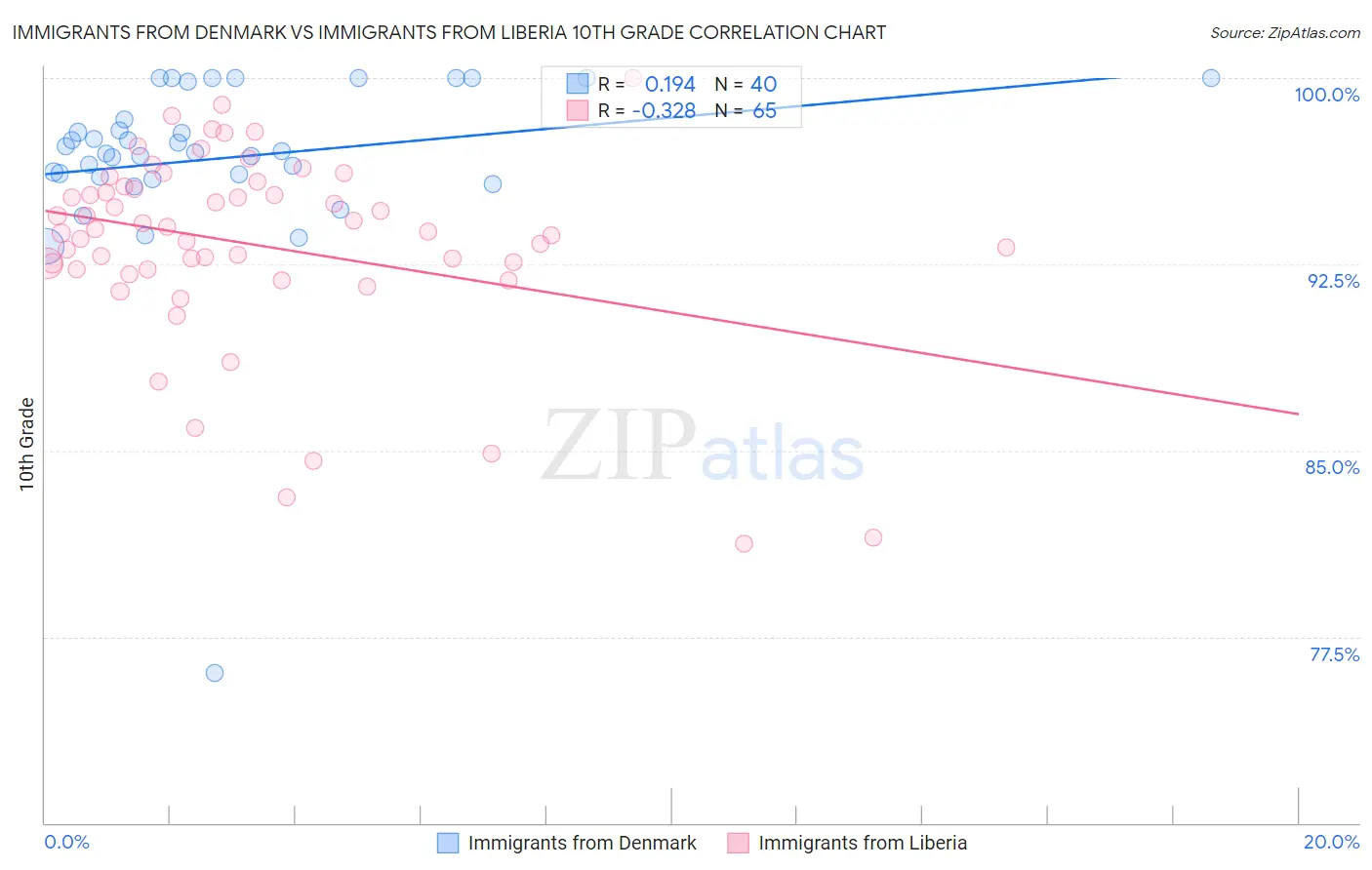 Immigrants from Denmark vs Immigrants from Liberia 10th Grade