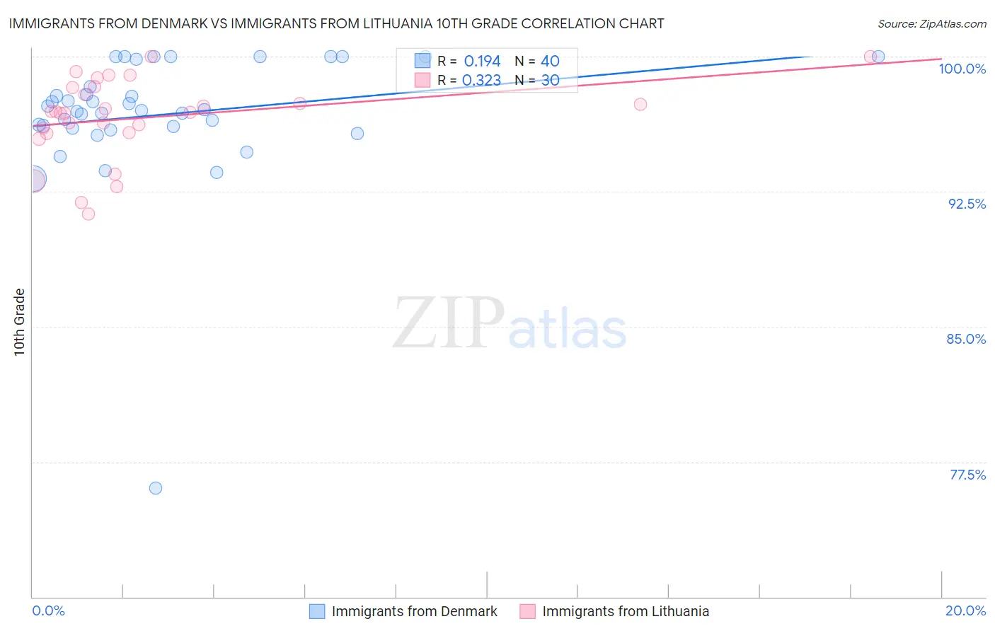 Immigrants from Denmark vs Immigrants from Lithuania 10th Grade