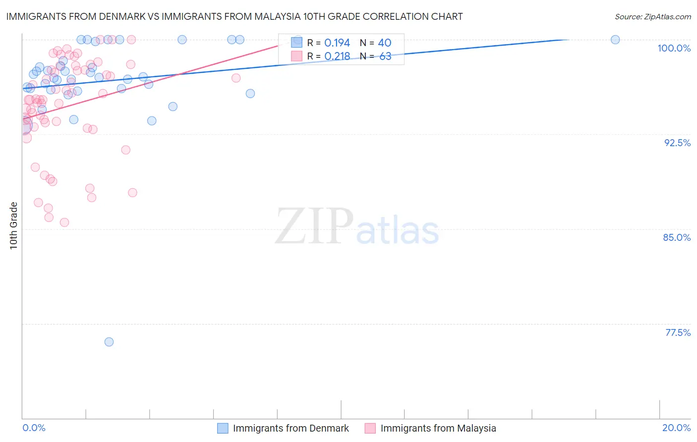 Immigrants from Denmark vs Immigrants from Malaysia 10th Grade