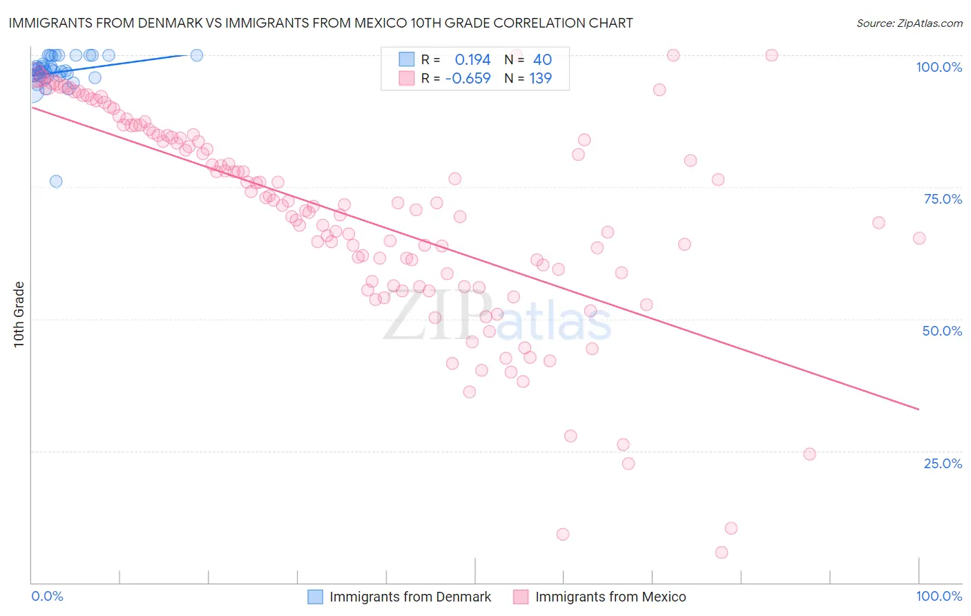 Immigrants from Denmark vs Immigrants from Mexico 10th Grade