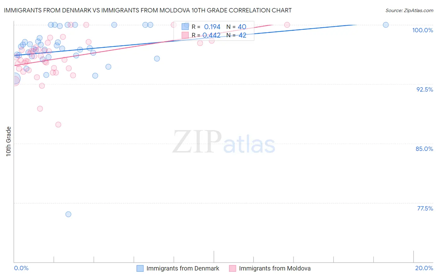 Immigrants from Denmark vs Immigrants from Moldova 10th Grade