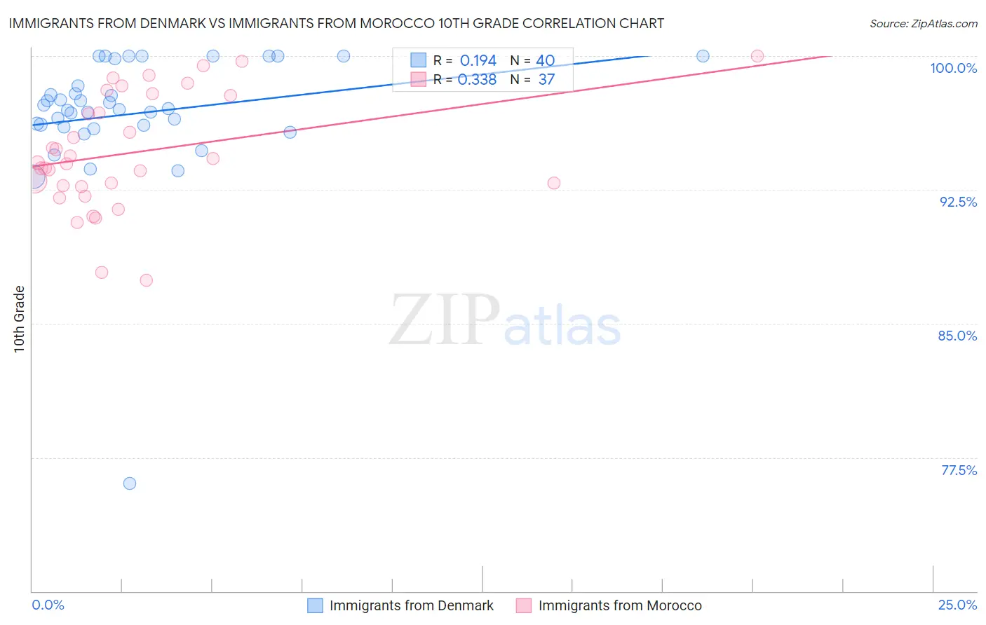 Immigrants from Denmark vs Immigrants from Morocco 10th Grade