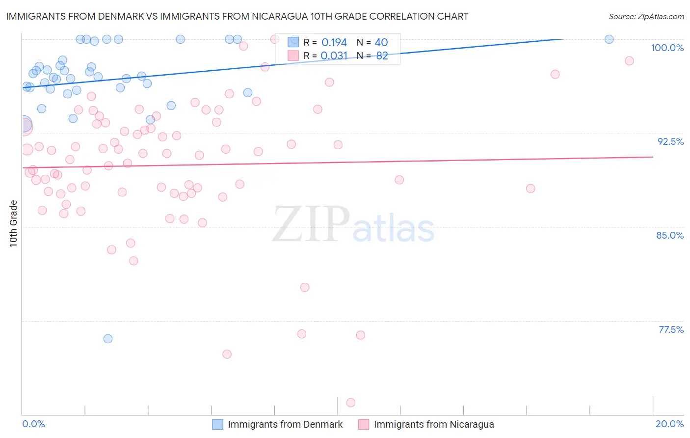 Immigrants from Denmark vs Immigrants from Nicaragua 10th Grade