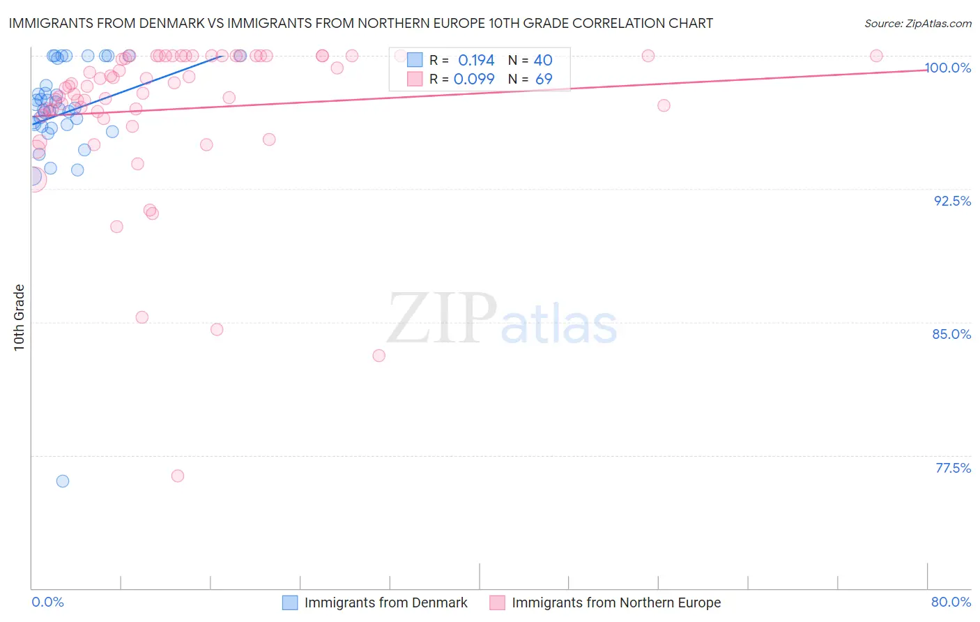 Immigrants from Denmark vs Immigrants from Northern Europe 10th Grade