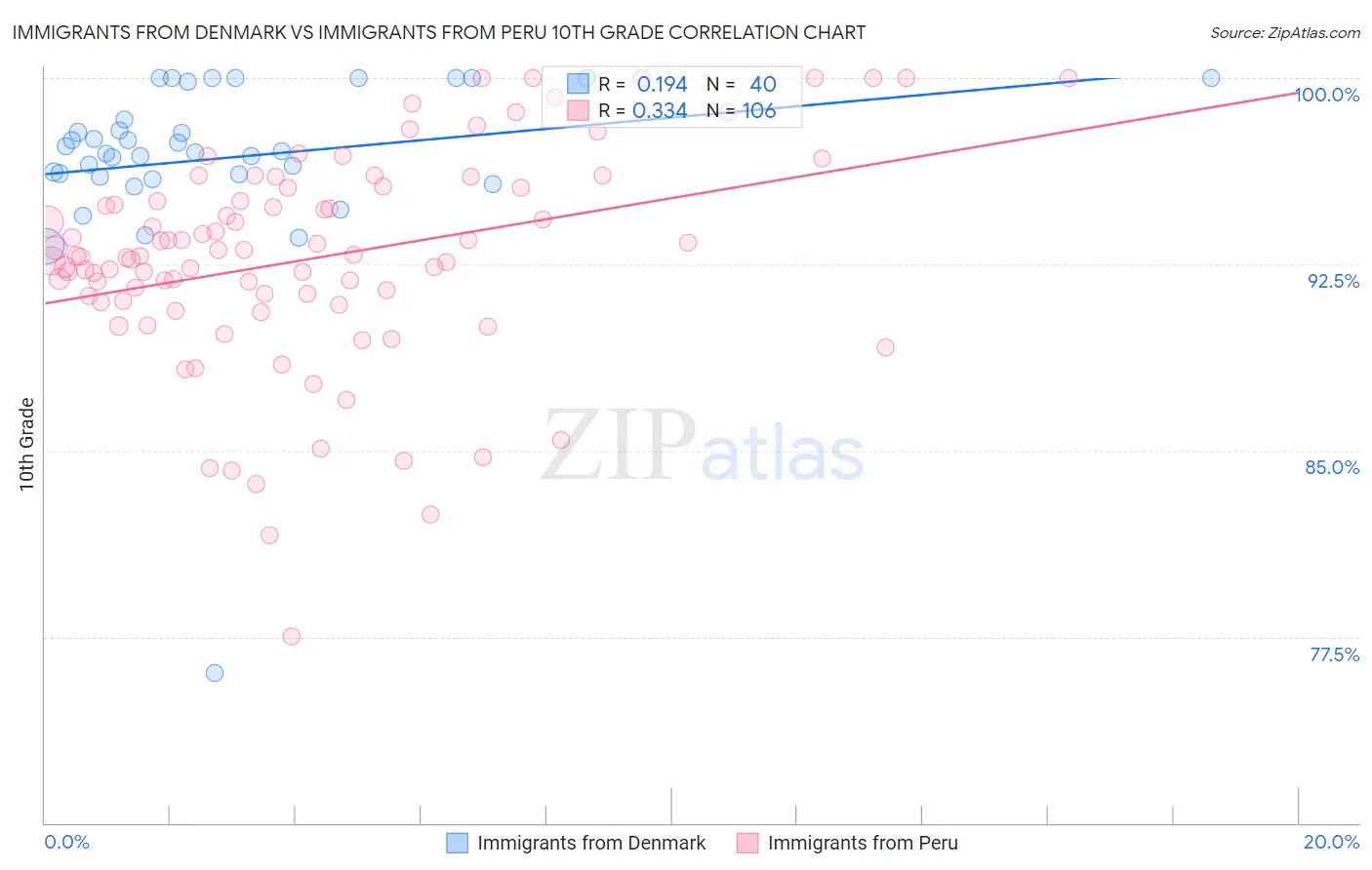 Immigrants from Denmark vs Immigrants from Peru 10th Grade