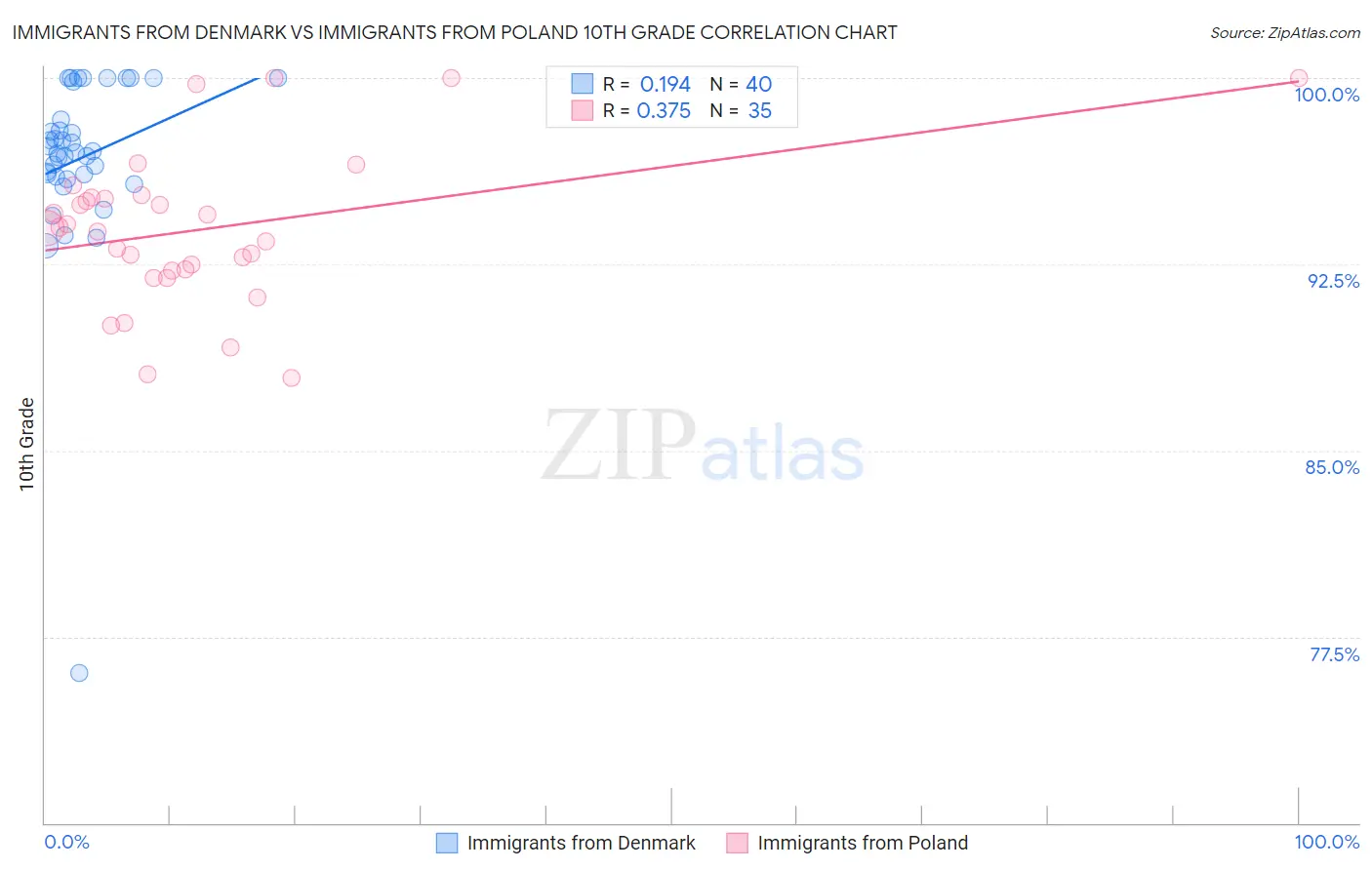 Immigrants from Denmark vs Immigrants from Poland 10th Grade