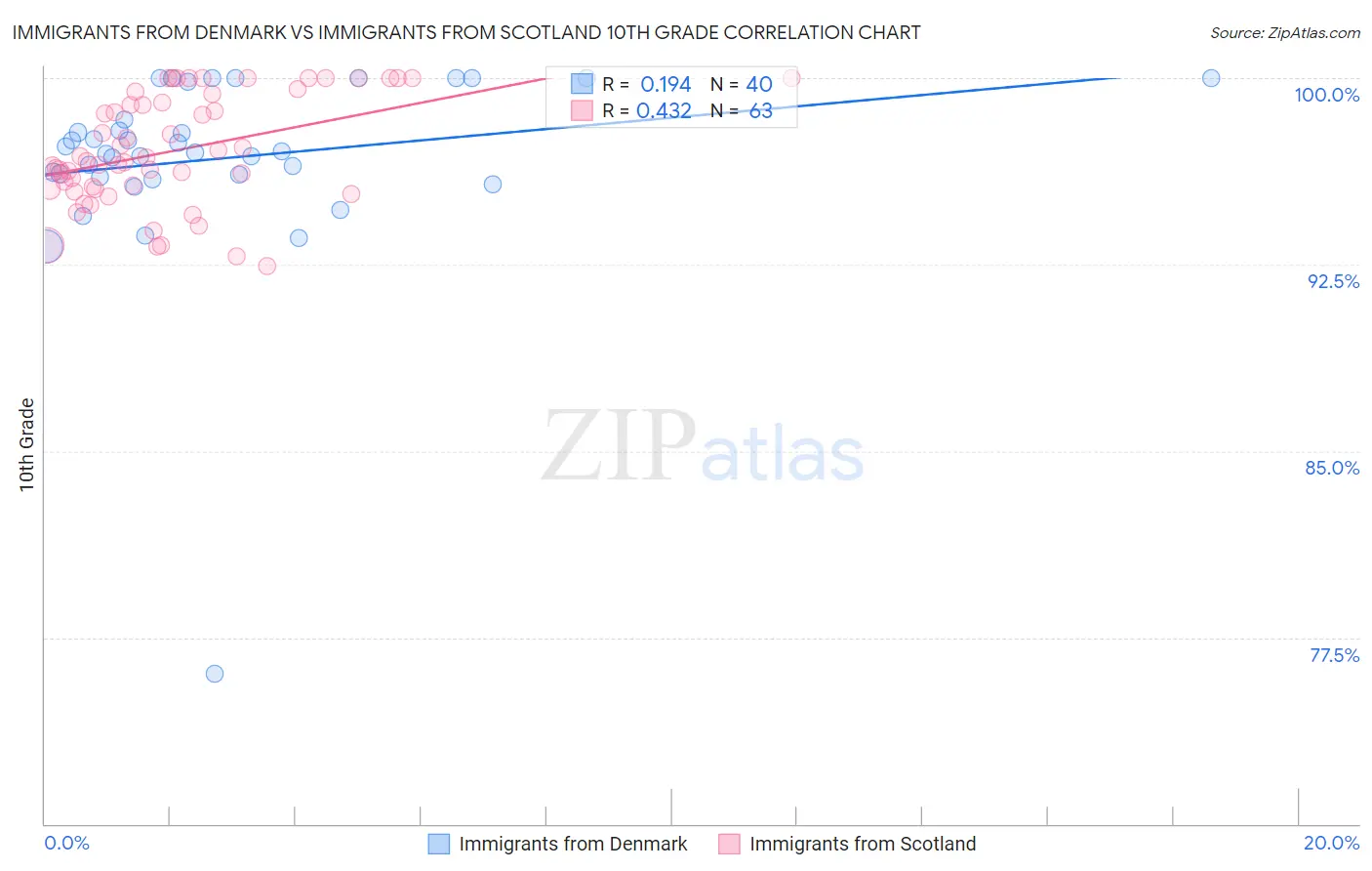 Immigrants from Denmark vs Immigrants from Scotland 10th Grade