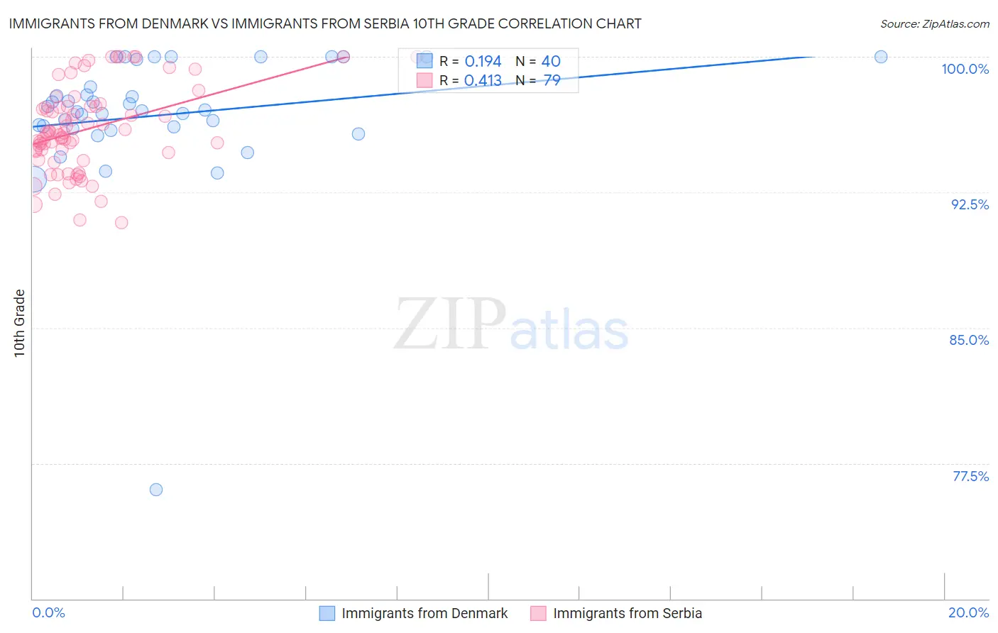 Immigrants from Denmark vs Immigrants from Serbia 10th Grade