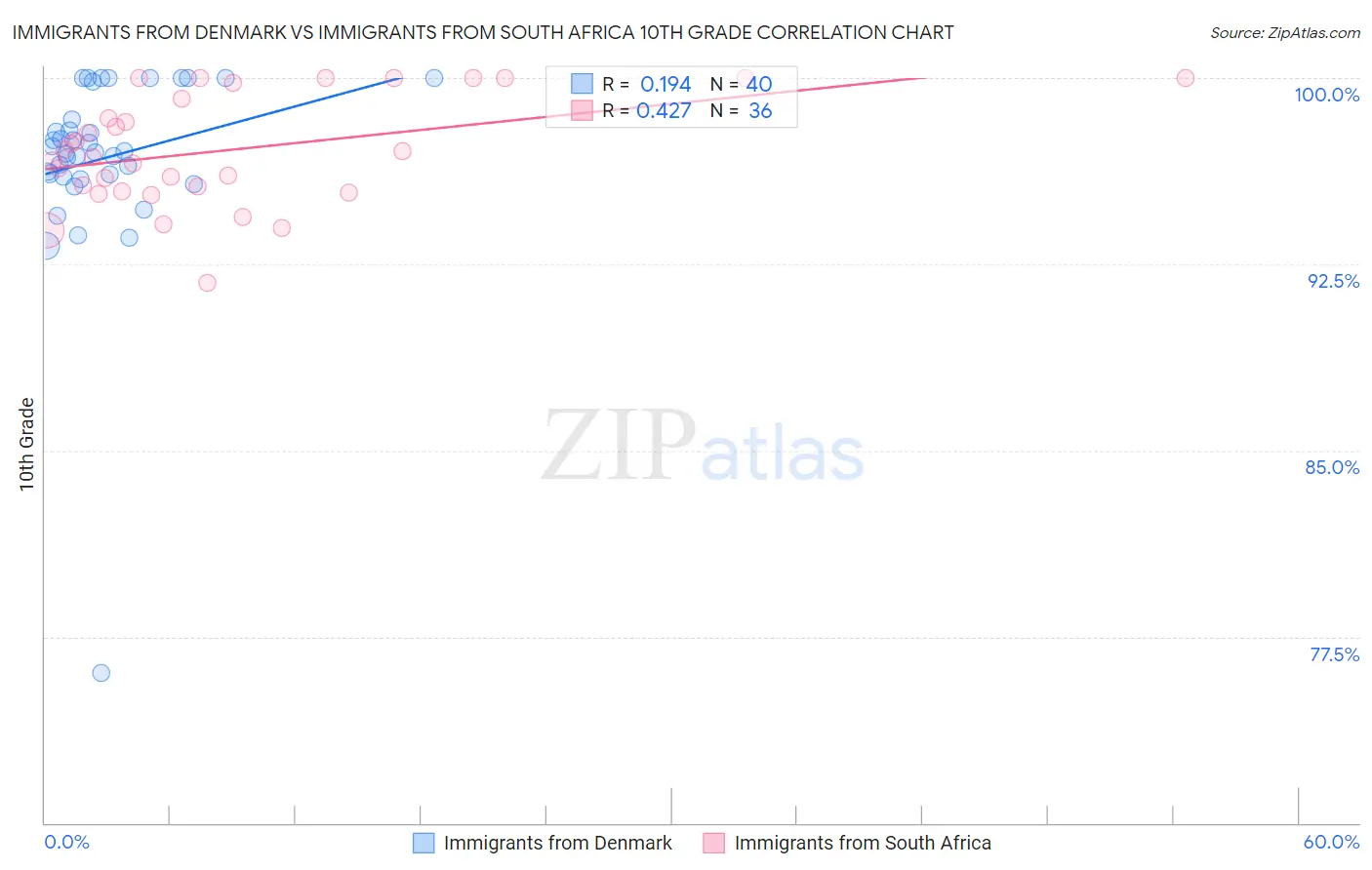 Immigrants from Denmark vs Immigrants from South Africa 10th Grade