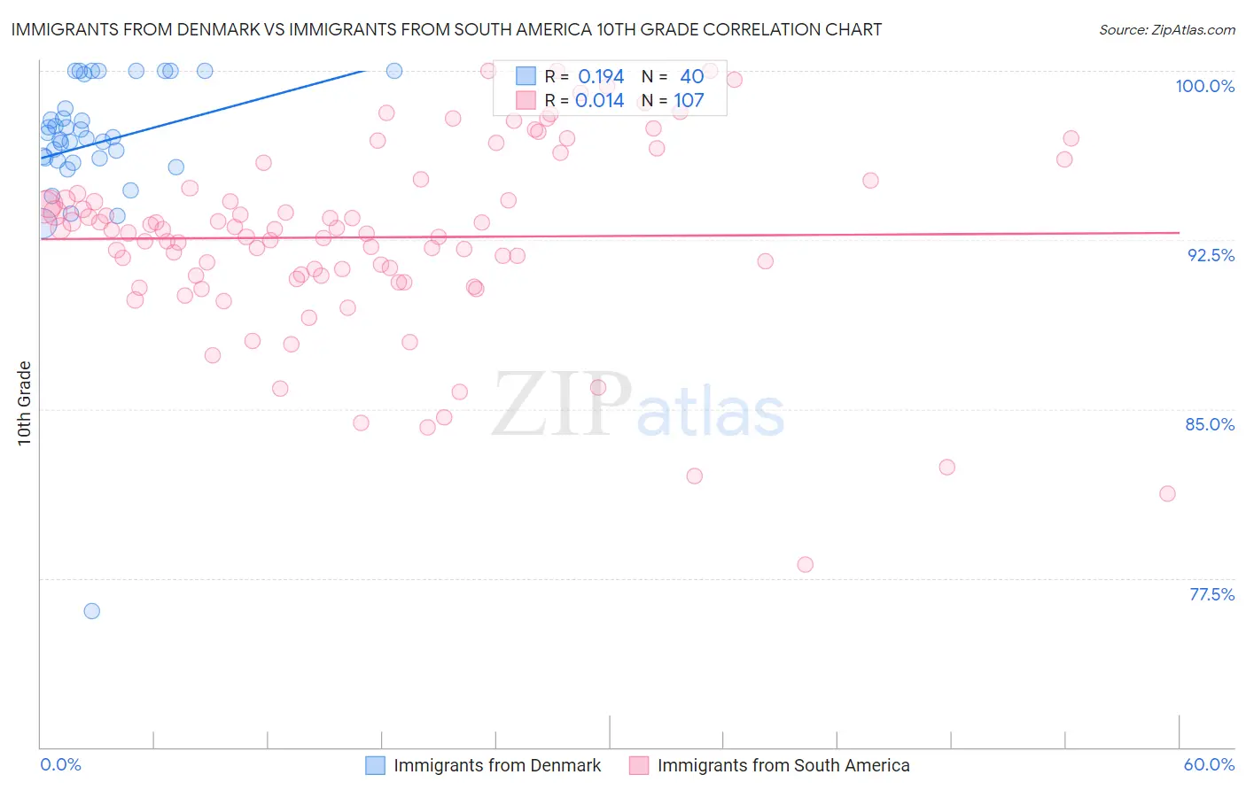 Immigrants from Denmark vs Immigrants from South America 10th Grade