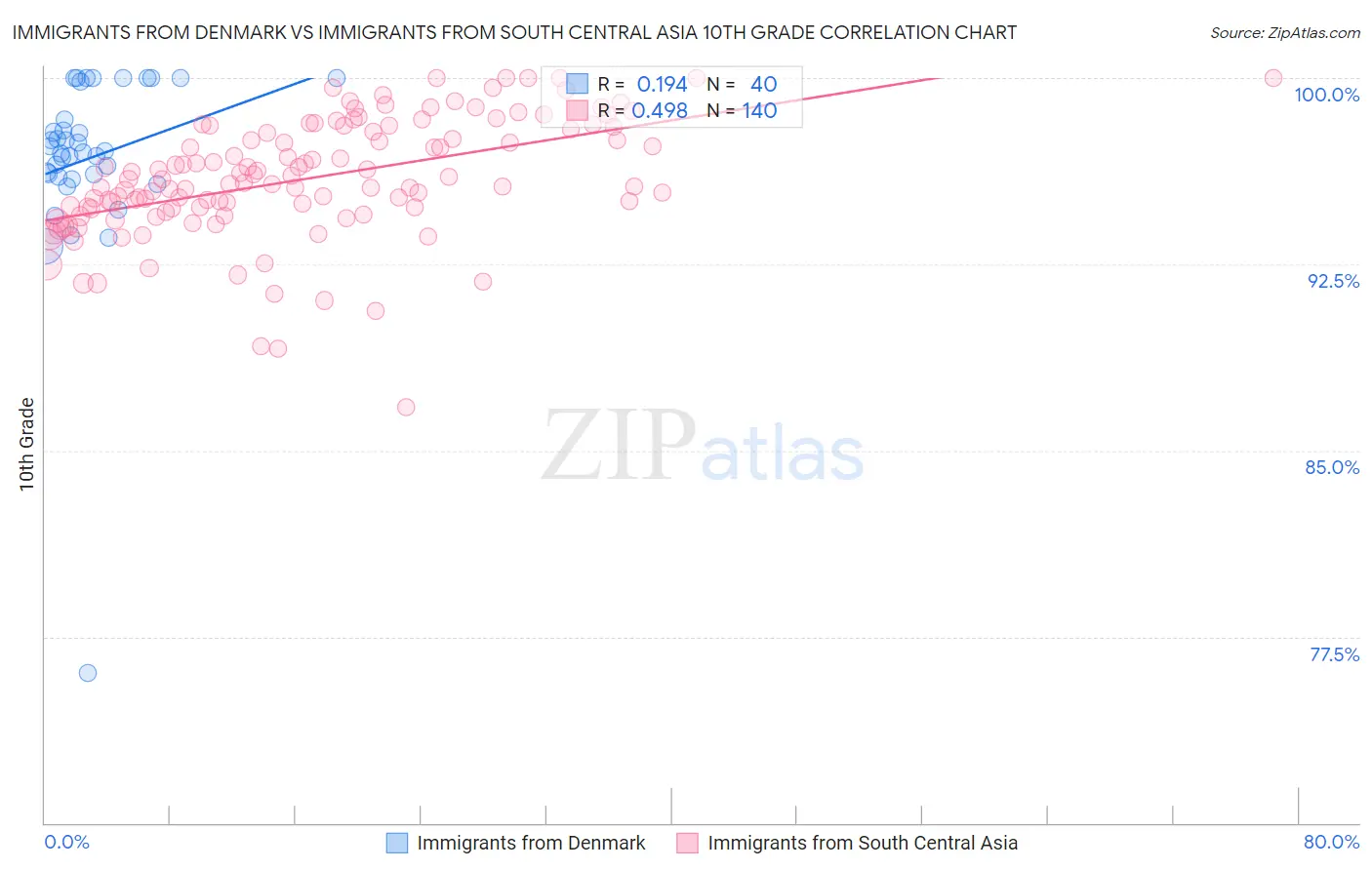 Immigrants from Denmark vs Immigrants from South Central Asia 10th Grade