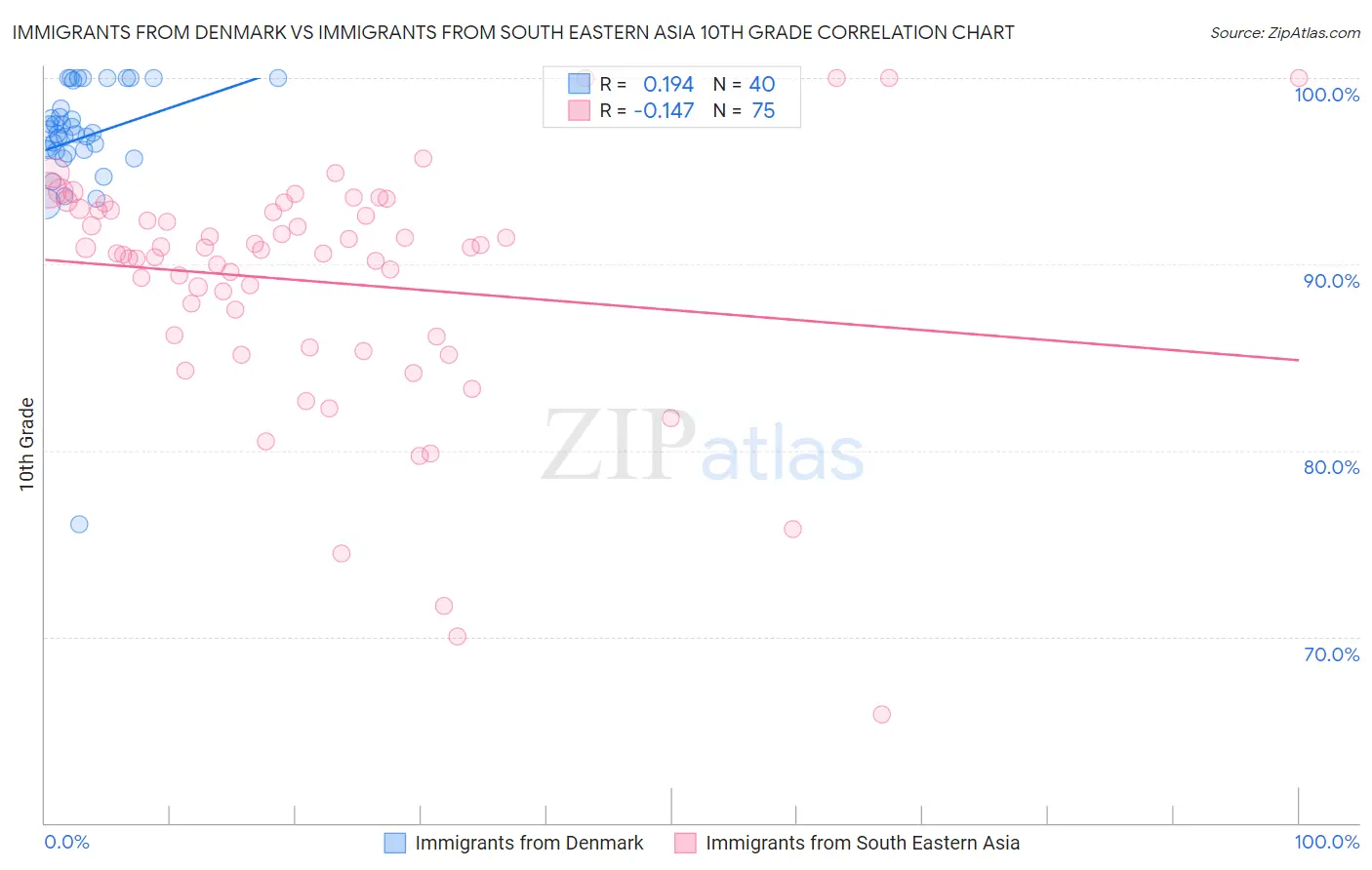Immigrants from Denmark vs Immigrants from South Eastern Asia 10th Grade