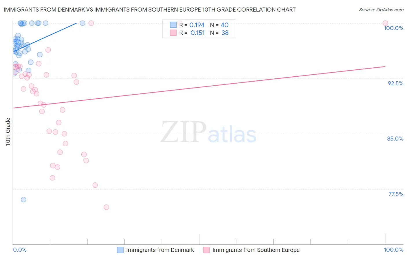 Immigrants from Denmark vs Immigrants from Southern Europe 10th Grade