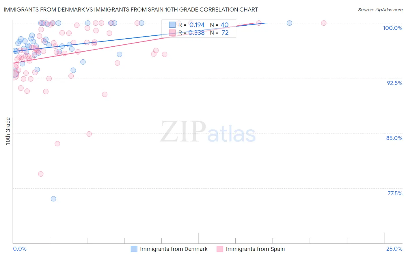 Immigrants from Denmark vs Immigrants from Spain 10th Grade